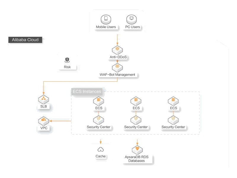 Web Application Firewall (WAF) - Alibaba Cloud